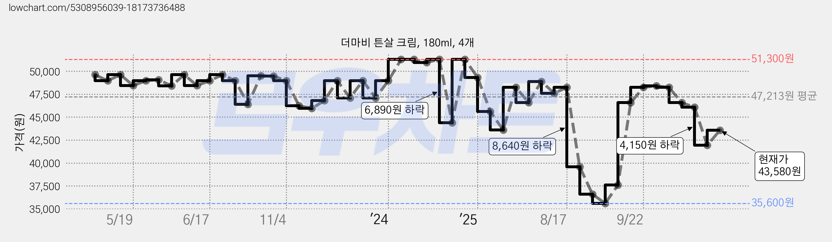 더마비 튼살 크림, 180ml, 4개 가격 변동 차트, 현재가 43,580원, 관측 최저가 35,600원