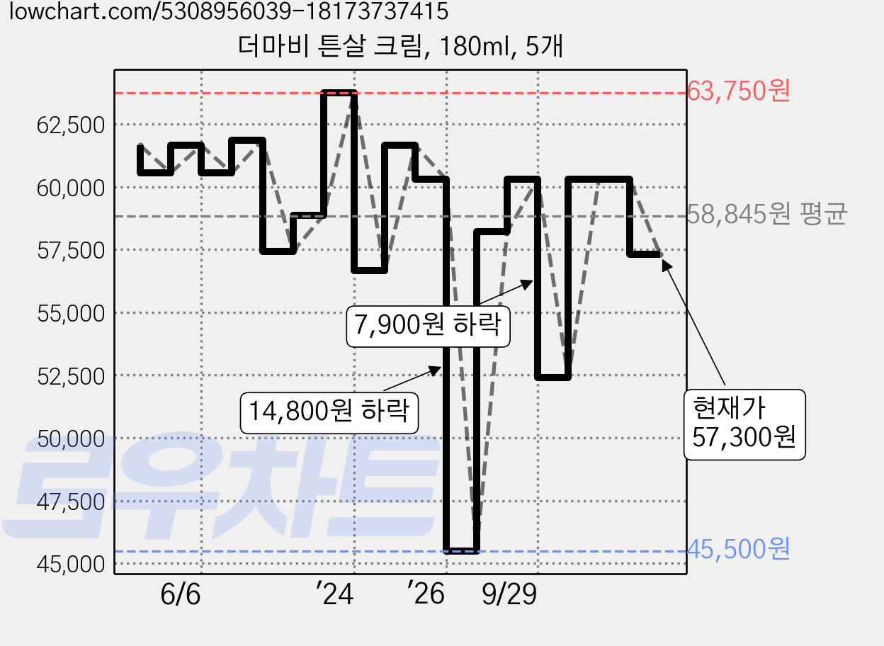더마비 튼살 크림, 180ml, 5개 가격 변동 차트, 현재가 57,300원, 관측 최저가 45,500원