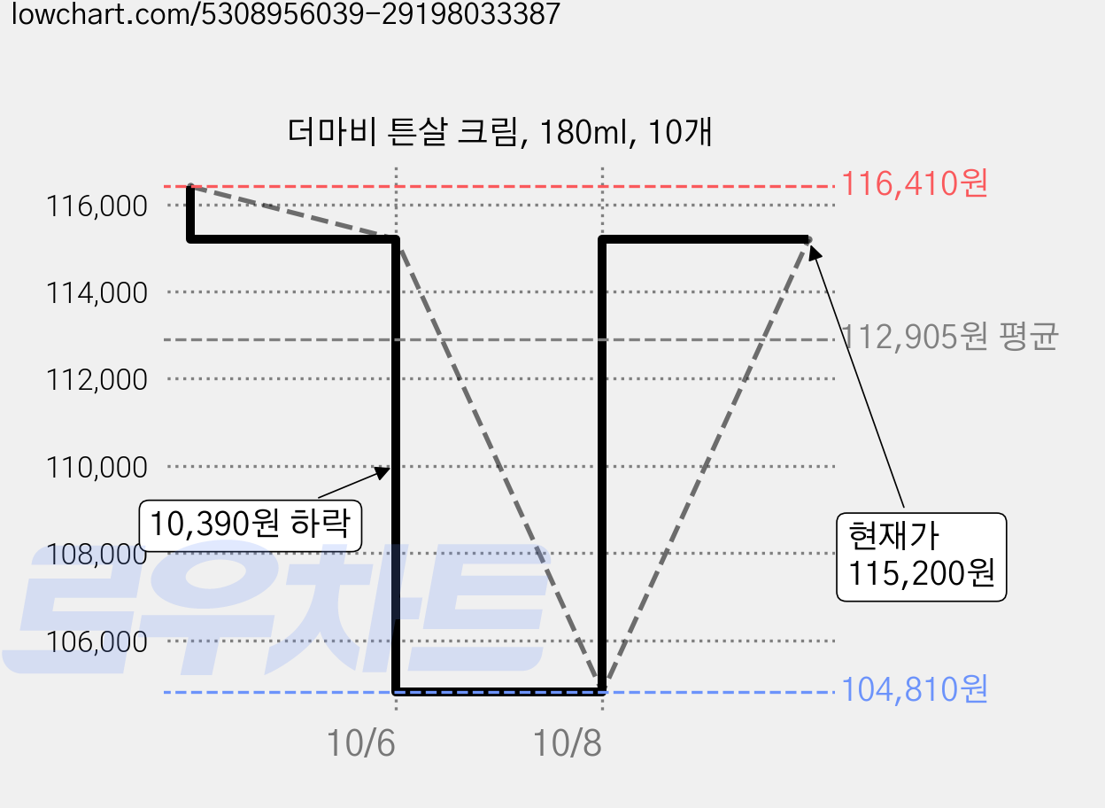 더마비 튼살 크림, 180ml, 10개 가격 변동 차트, 현재가 115,200원, 관측 최저가 104,810원