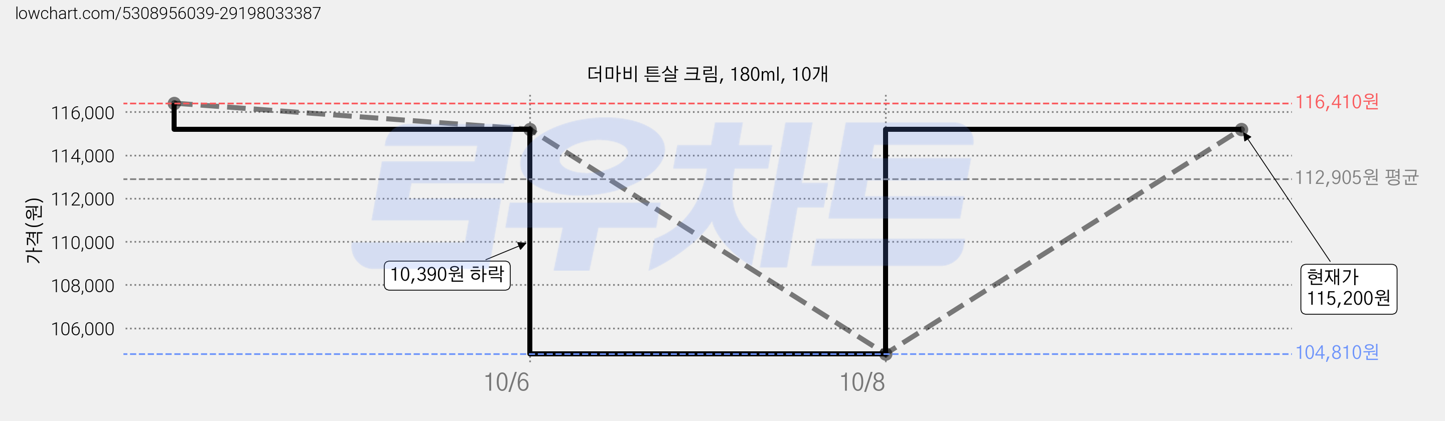 더마비 튼살 크림, 180ml, 10개 가격 변동 차트, 현재가 115,200원, 관측 최저가 104,810원