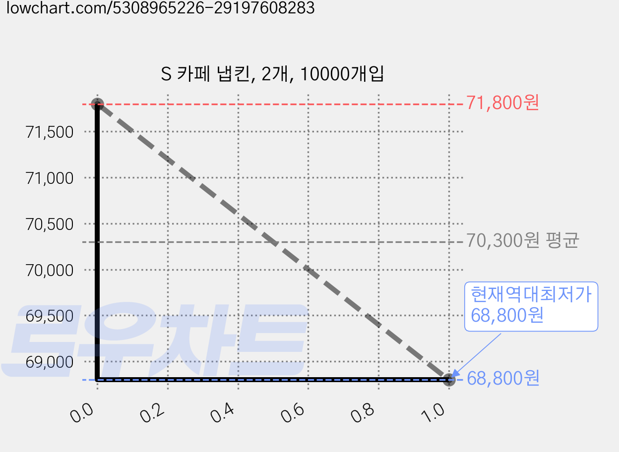 S 카페 냅킨, 2개, 10000개입 가격 변동 차트, 현재가 68,800원, 역대최저가