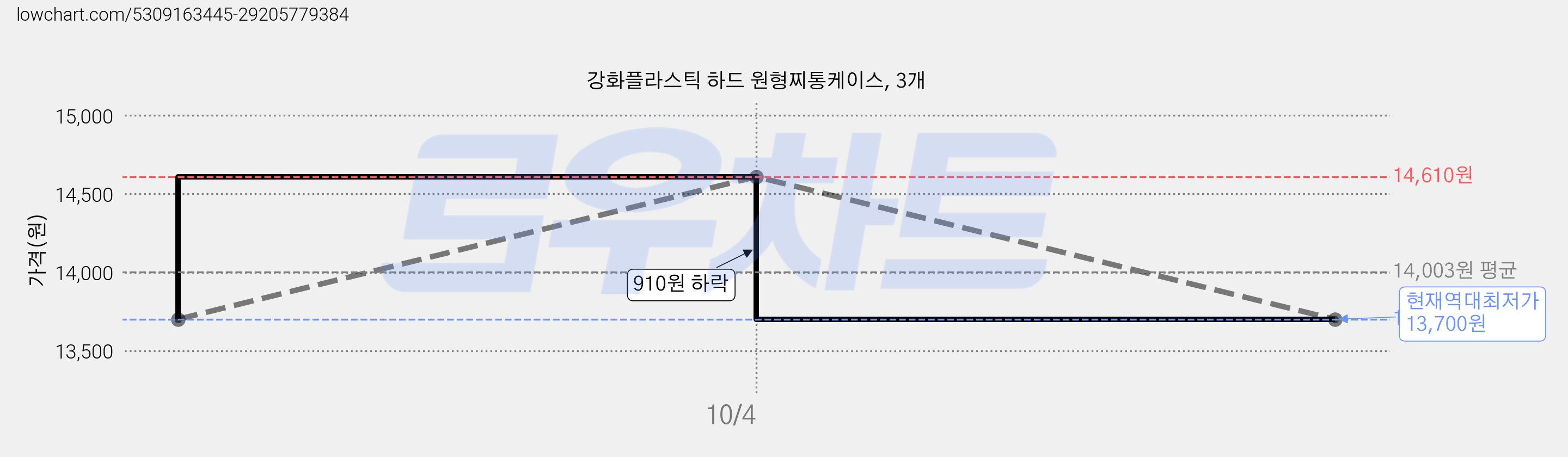 강화플라스틱 하드 원형찌통케이스, 3개 가격 변동 차트, 현재가 13,700원, 역대최저가