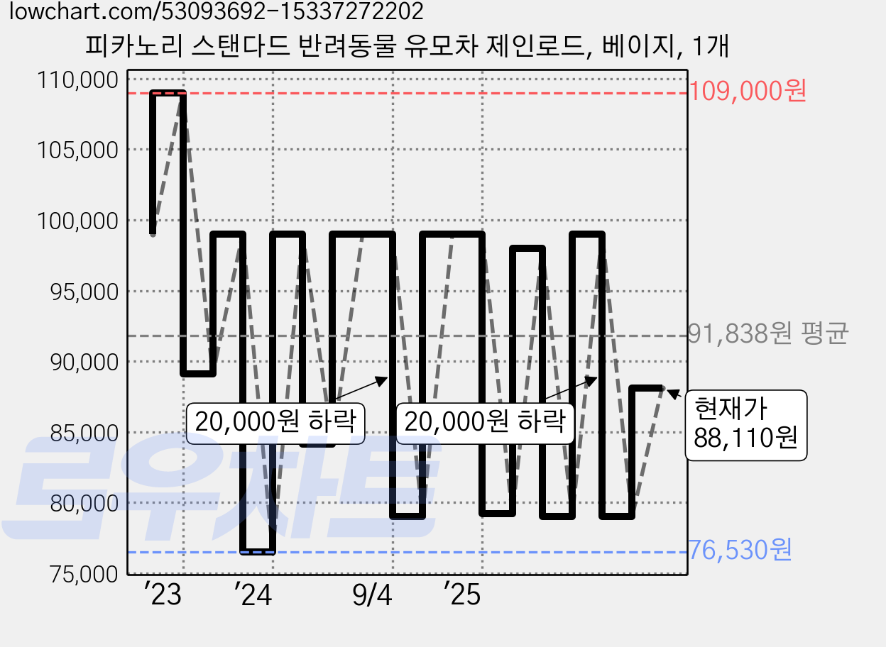 피카노리 스탠다드 반려동물 유모차 제인로드, 베이지, 1개 가격 변동 차트, 현재가 88,110원, 관측 최저가 75,050원