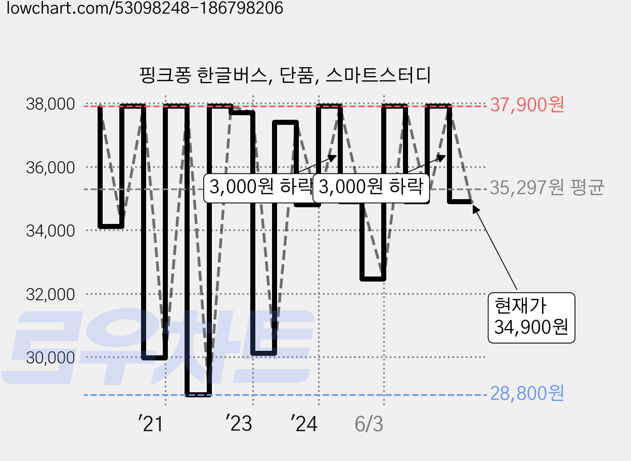 핑크퐁 한글버스, 단품, 스마트스터디 가격 변동 차트, 현재가 34,900원, 관측 최저가 27,610원