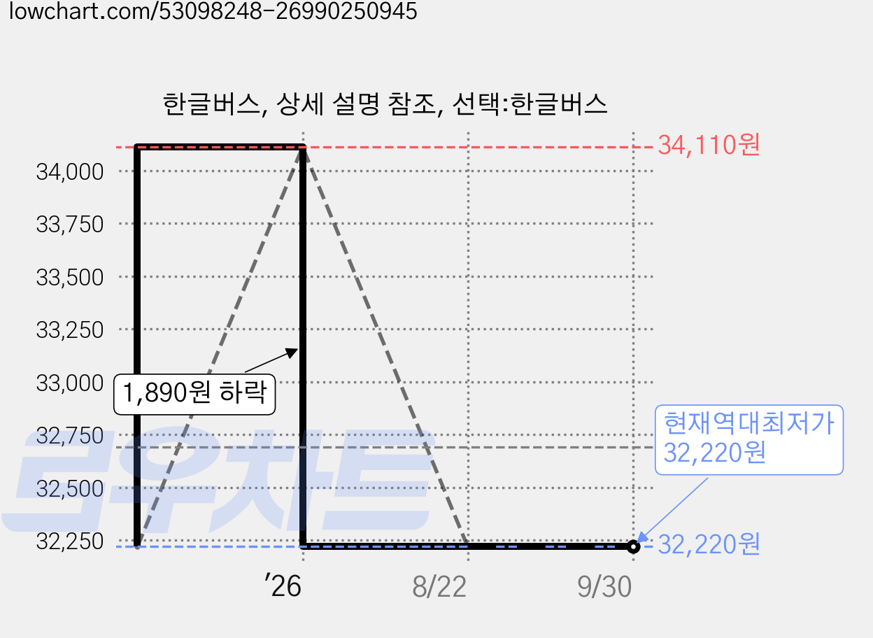 한글버스, 상세 설명 참조, 선택:한글버스 가격 변동 차트, 현재가 32,220원, 역대최저가