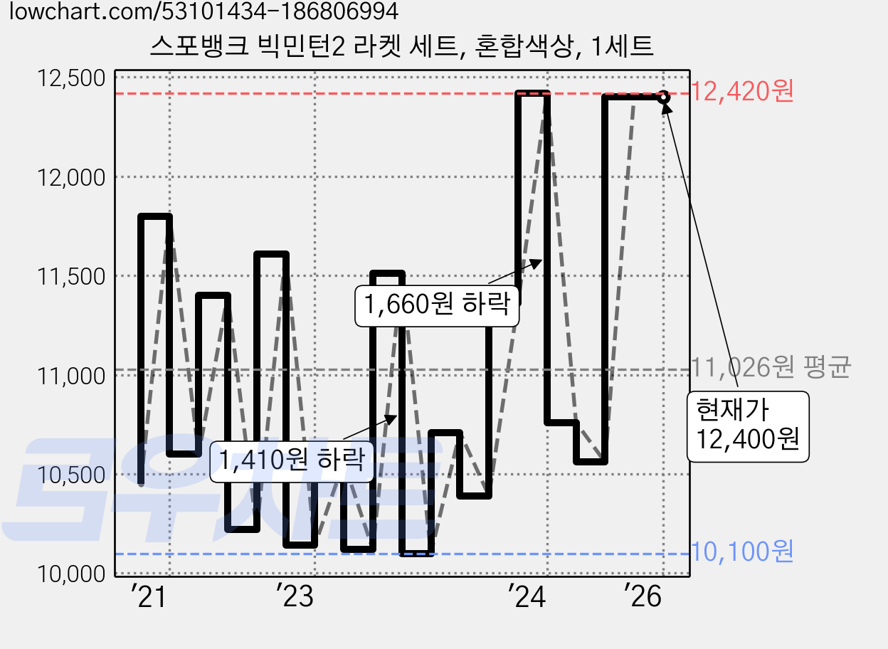 스포뱅크 빅민턴2 라켓 세트, 혼합색상, 1세트 가격 변동 차트, 현재가 12,400원, 관측 최저가 10,050원