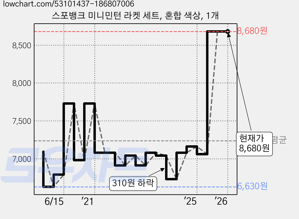 스포뱅크 미니민턴 라켓 세트, 혼합 색상, 1개 가격 변동 차트, 현재가 8,680원, 역대최저가