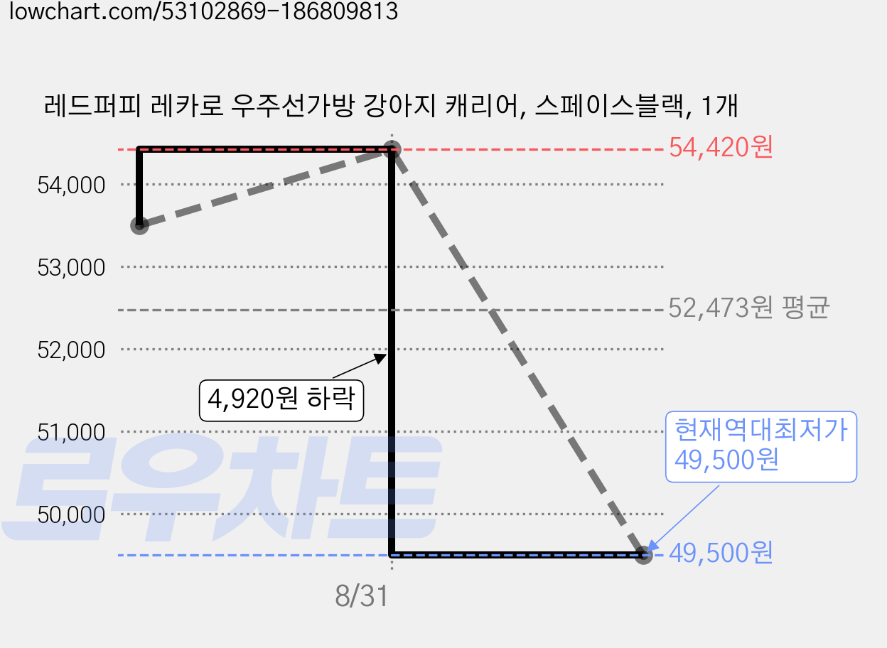 레드퍼피 레카로 우주선가방 강아지 캐리어, 스페이스블랙, 1개 가격 변동 차트, 현재가 49,500원, 역대최저가