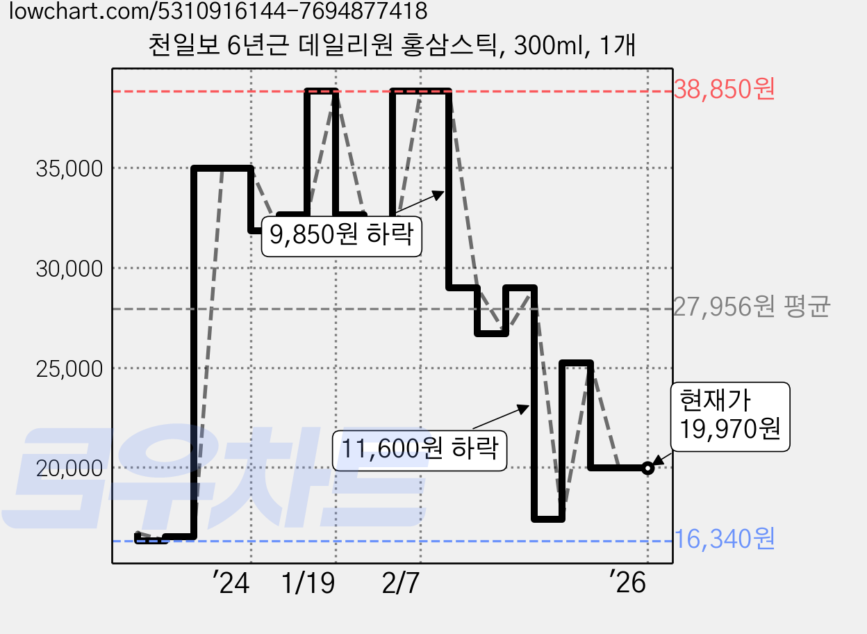 천일보 6년근 데일리원 홍삼스틱, 300ml, 1개 가격 변동 차트, 현재가 19,970원, 역대최저가