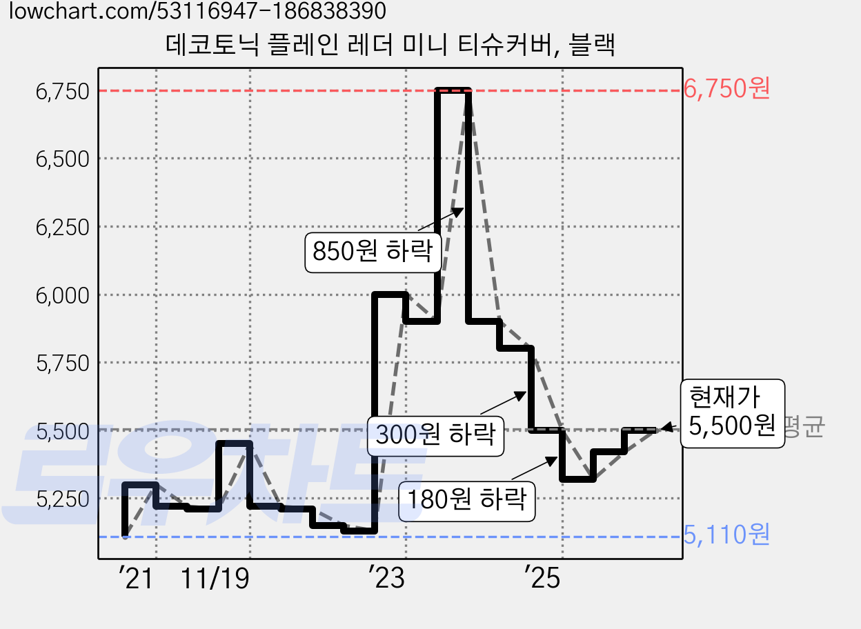 데코토닉 플레인 레더 미니 티슈커버, 블랙 가격 변동 차트, 현재가 5,500원, 관측 최저가 5,110원
