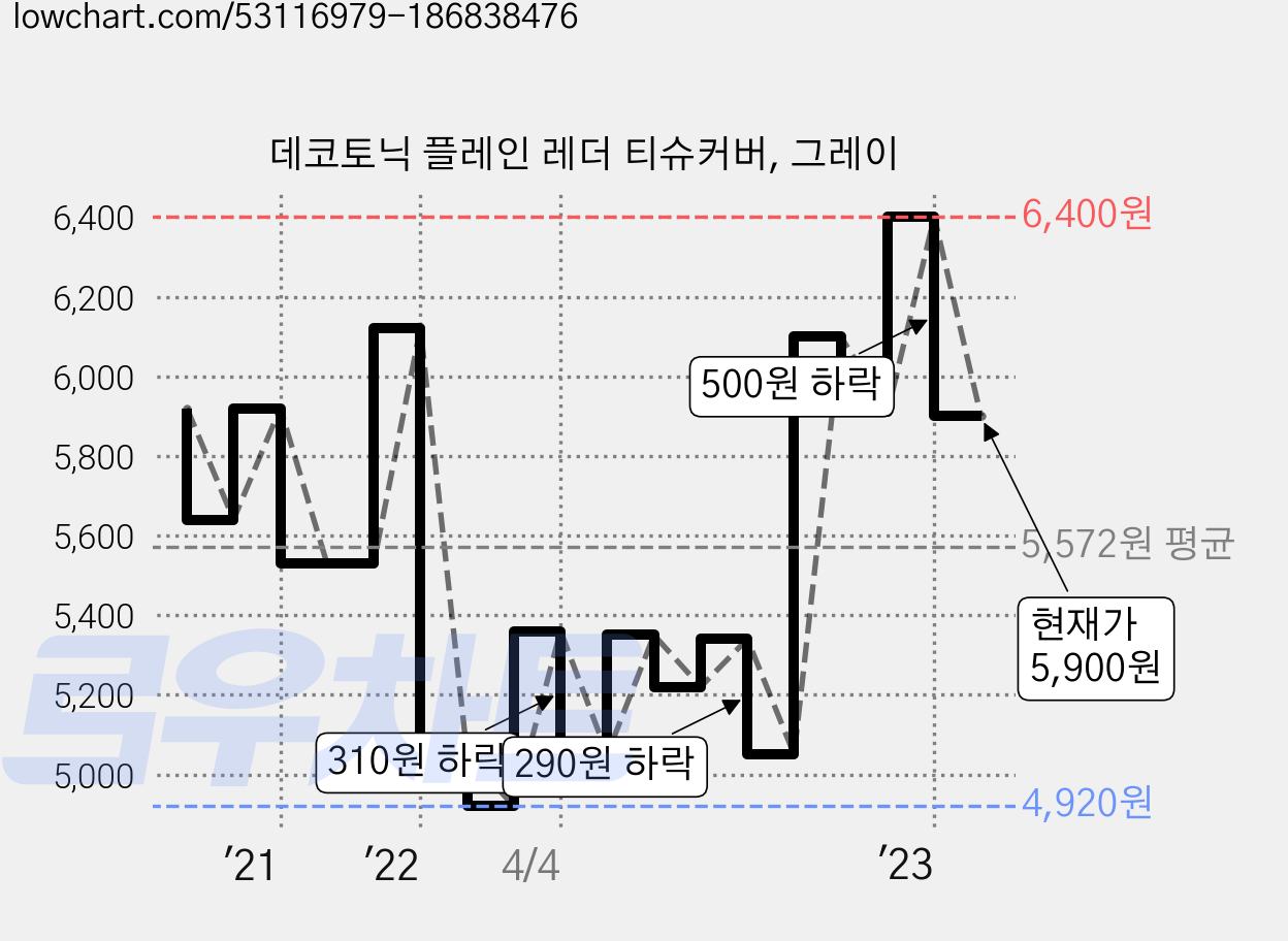 데코토닉 플레인 레더 티슈커버, 그레이 가격 변동 차트, 현재가 5,900원, 관측 최저가 4,920원