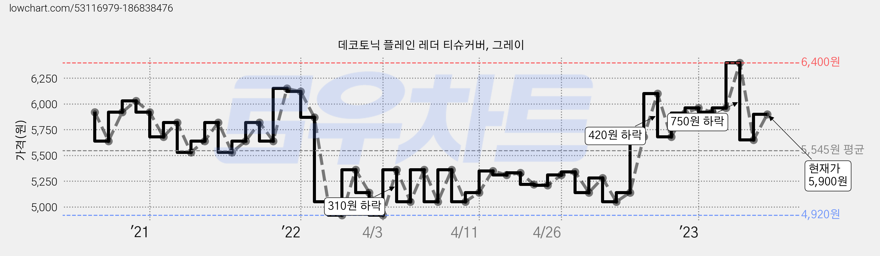 데코토닉 플레인 레더 티슈커버, 그레이 가격 변동 차트, 현재가 5,900원, 관측 최저가 4,920원