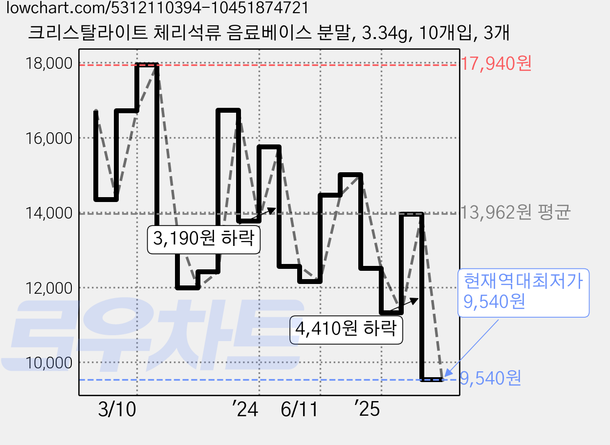 크리스탈라이트 체리석류 음료베이스 분말, 3.34g, 10개입, 3개 가격 변동 차트, 현재가 9,540원, 역대최저가