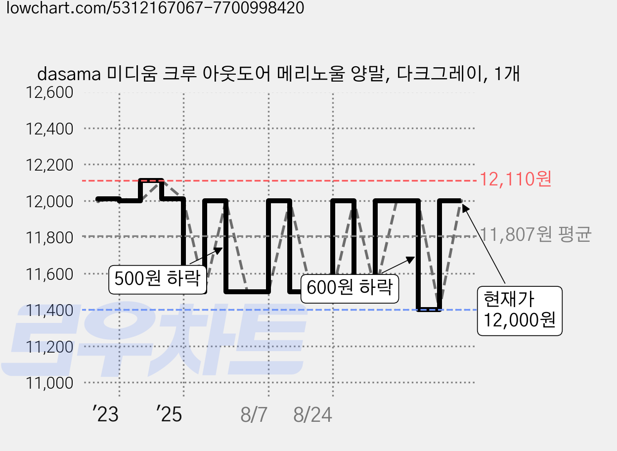 dasama 미디움 크루 아웃도어 메리노울 양말, 다크그레이, 1개 가격 변동 차트, 현재가 11,400원, 역대최저가