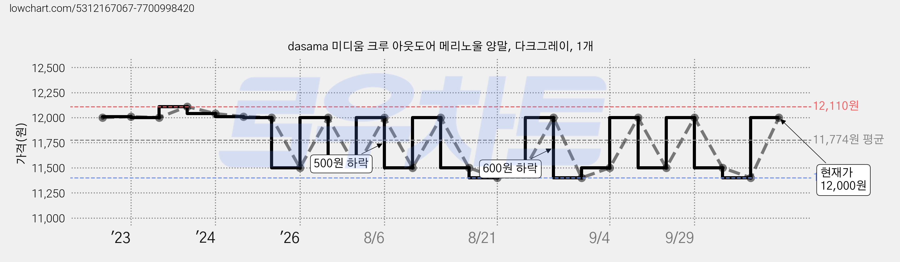 dasama 미디움 크루 아웃도어 메리노울 양말, 다크그레이, 1개 가격 변동 차트, 현재가 11,400원, 역대최저가