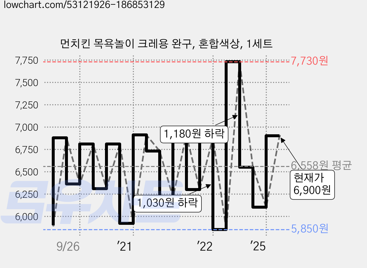 먼치킨 목욕놀이 크레용 완구, 혼합색상, 1세트 가격 변동 차트, 현재가 6,900원, 관측 최저가 5,720원