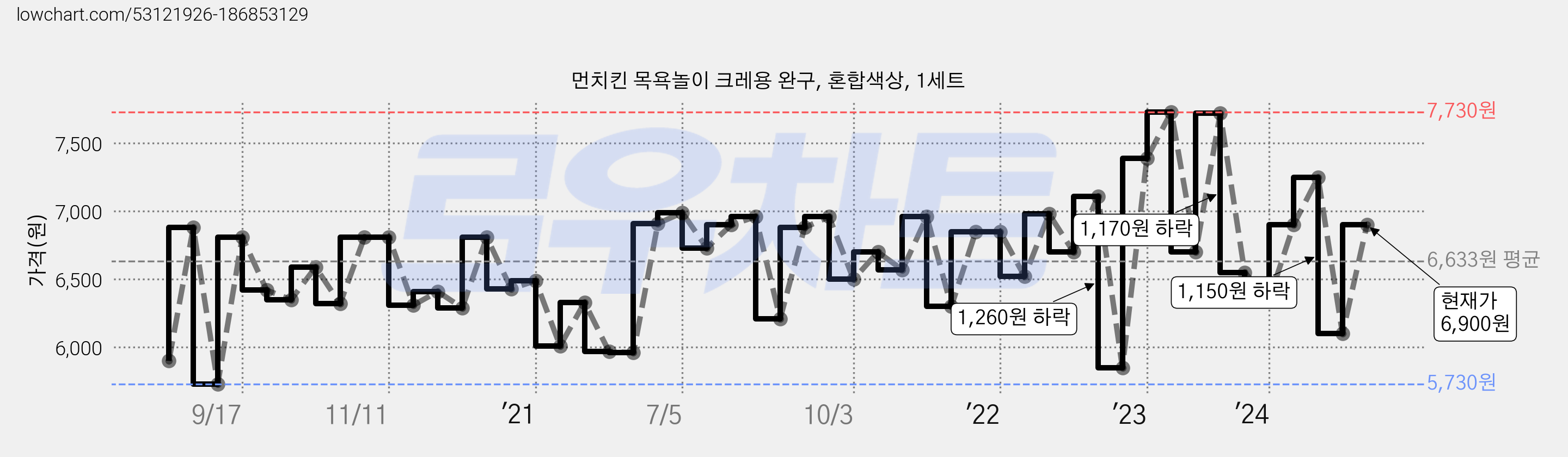 먼치킨 목욕놀이 크레용 완구, 혼합색상, 1세트 가격 변동 차트, 현재가 6,900원, 관측 최저가 5,720원