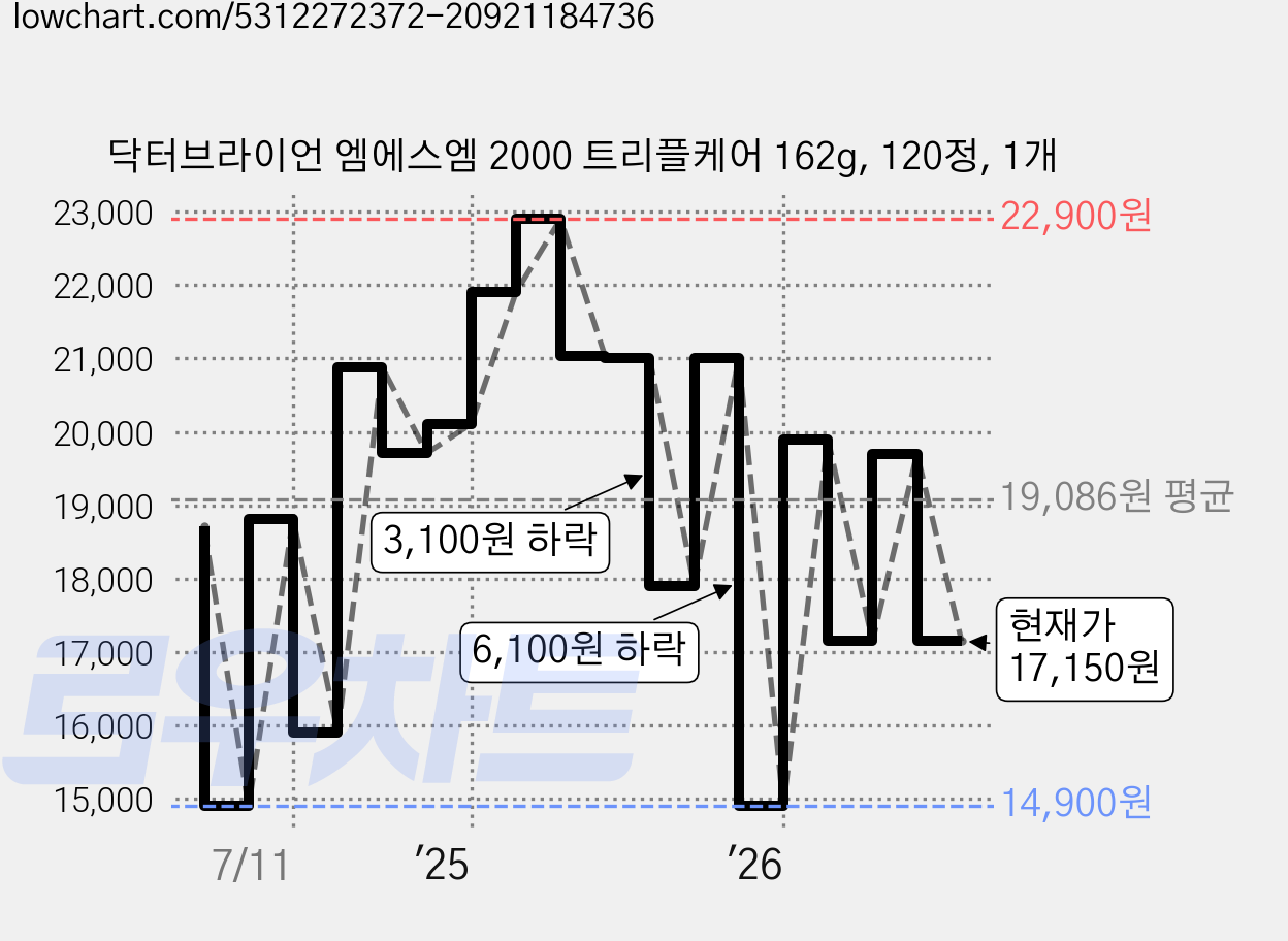 닥터브라이언 엠에스엠 2000 트리플케어 162g, 120정, 1개 가격 변동 차트, 현재가 17,150원, 관측 최저가 14,900원