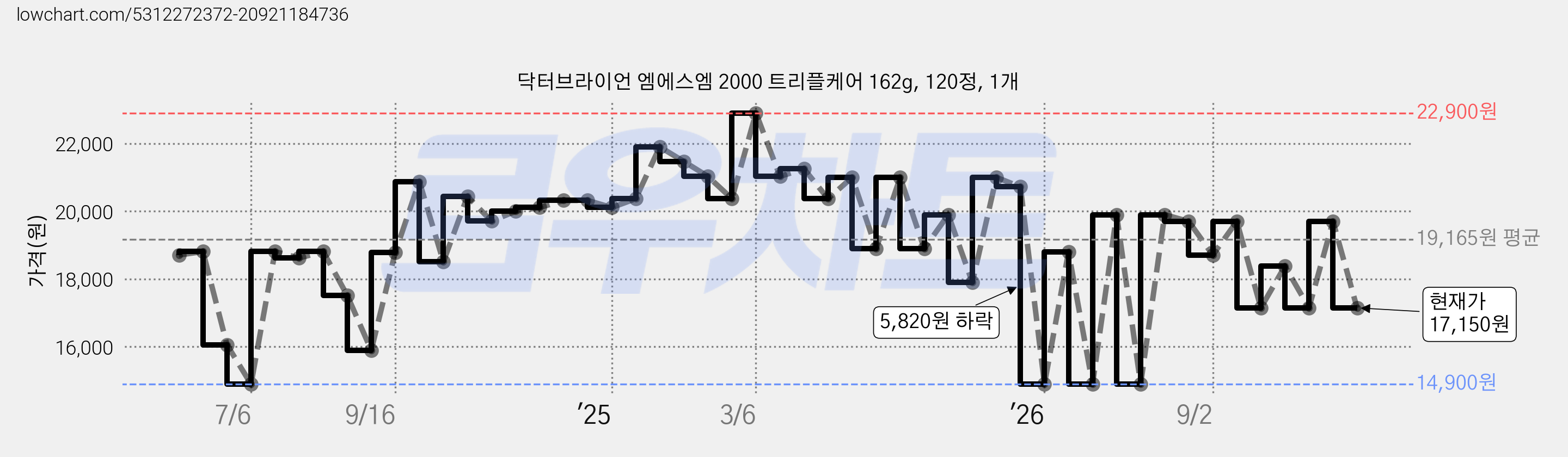 닥터브라이언 엠에스엠 2000 트리플케어 162g, 120정, 1개 가격 변동 차트, 현재가 17,150원, 관측 최저가 14,900원