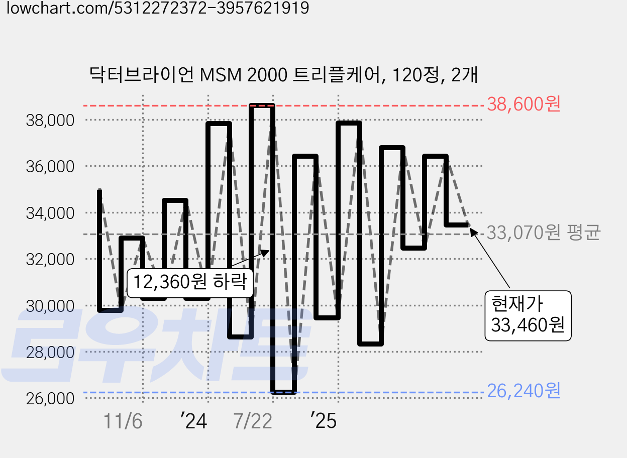닥터브라이언 MSM 2000 트리플케어, 120정, 2개 가격 변동 차트, 현재가 33,460원, 관측 최저가 26,240원