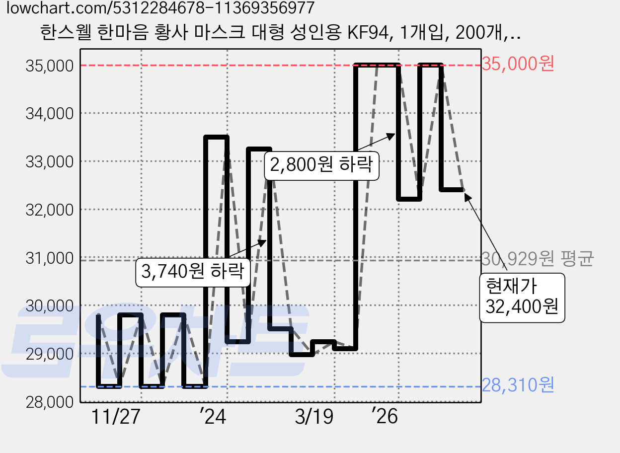 한스웰 한마음 황사 마스크 대형 성인용 KF94, 1개입, 200개, 화이트 가격 변동 차트, 현재가 32,400원, 관측 최저가 27,720원