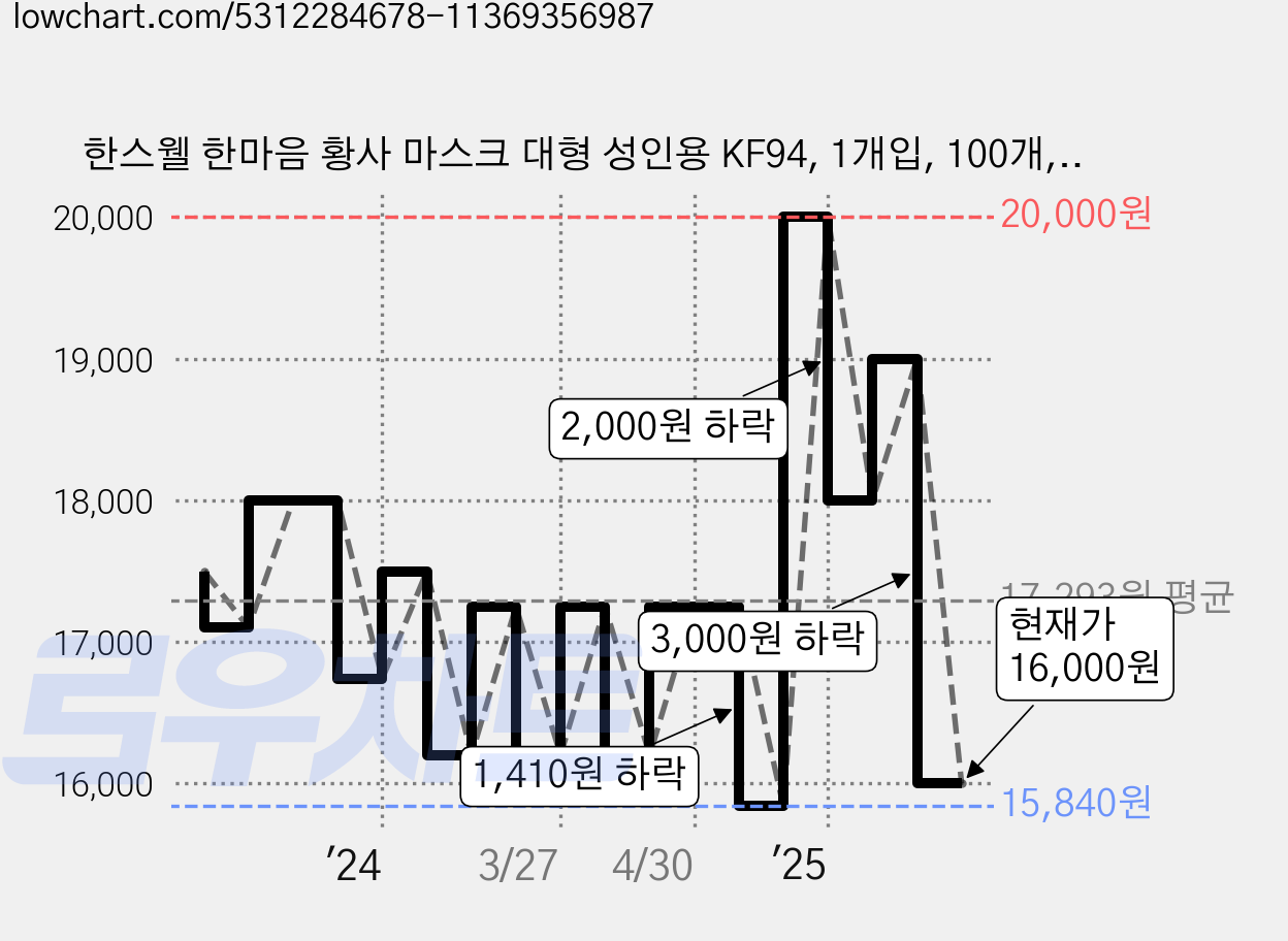 한스웰 한마음 황사 마스크 대형 성인용 KF94, 1개입, 100개, 화이트 가격 변동 차트, 현재가 16,000원, 관측 최저가 15,100원