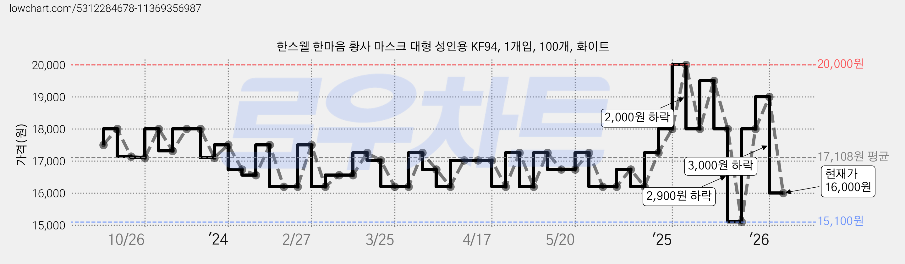 한스웰 한마음 황사 마스크 대형 성인용 KF94, 1개입, 100개, 화이트 가격 변동 차트, 현재가 16,000원, 관측 최저가 15,100원