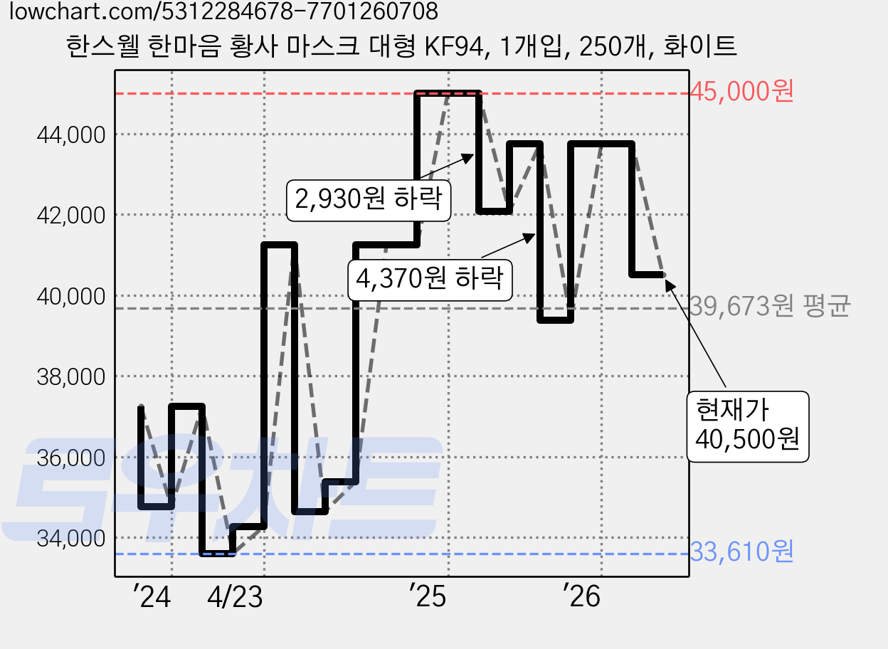 한스웰 한마음 황사 마스크 대형 KF94, 1개입, 250개, 화이트 가격 변동 차트, 현재가 40,500원, 관측 최저가 33,570원