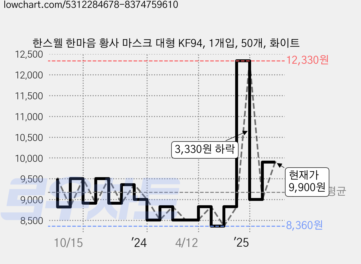 한스웰 한마음 황사 마스크 대형 KF94, 1개입, 50개, 화이트 가격 변동 차트, 현재가 9,900원, 관측 최저가 8,360원