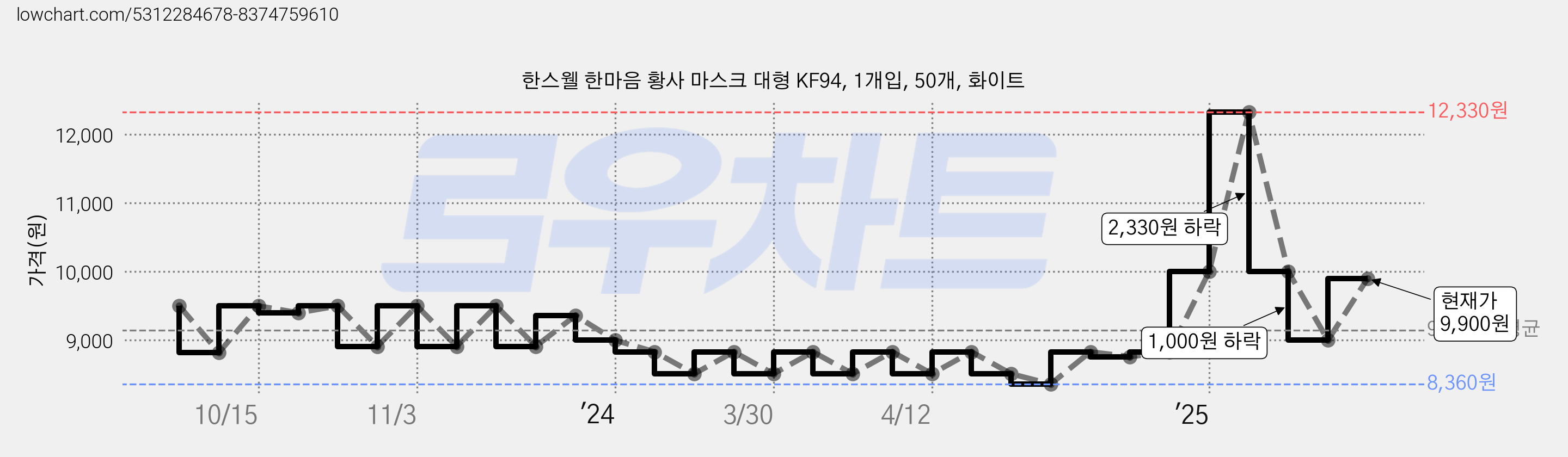한스웰 한마음 황사 마스크 대형 KF94, 1개입, 50개, 화이트 가격 변동 차트, 현재가 9,900원, 관측 최저가 8,360원