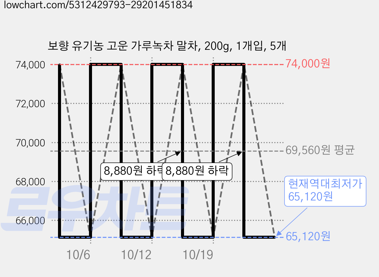 보향 유기농 고운 가루녹차 말차, 200g, 1개입, 5개 가격 변동 차트, 현재가 65,120원, 역대최저가