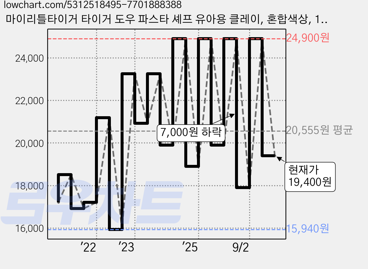 마이리틀타이거 타이거 도우 파스타 셰프 유아용 클레이, 혼합색상, 1.2kg, 1세트 가격 변동 차트, 현재가 19,400원, 관측 최저가 15,940원