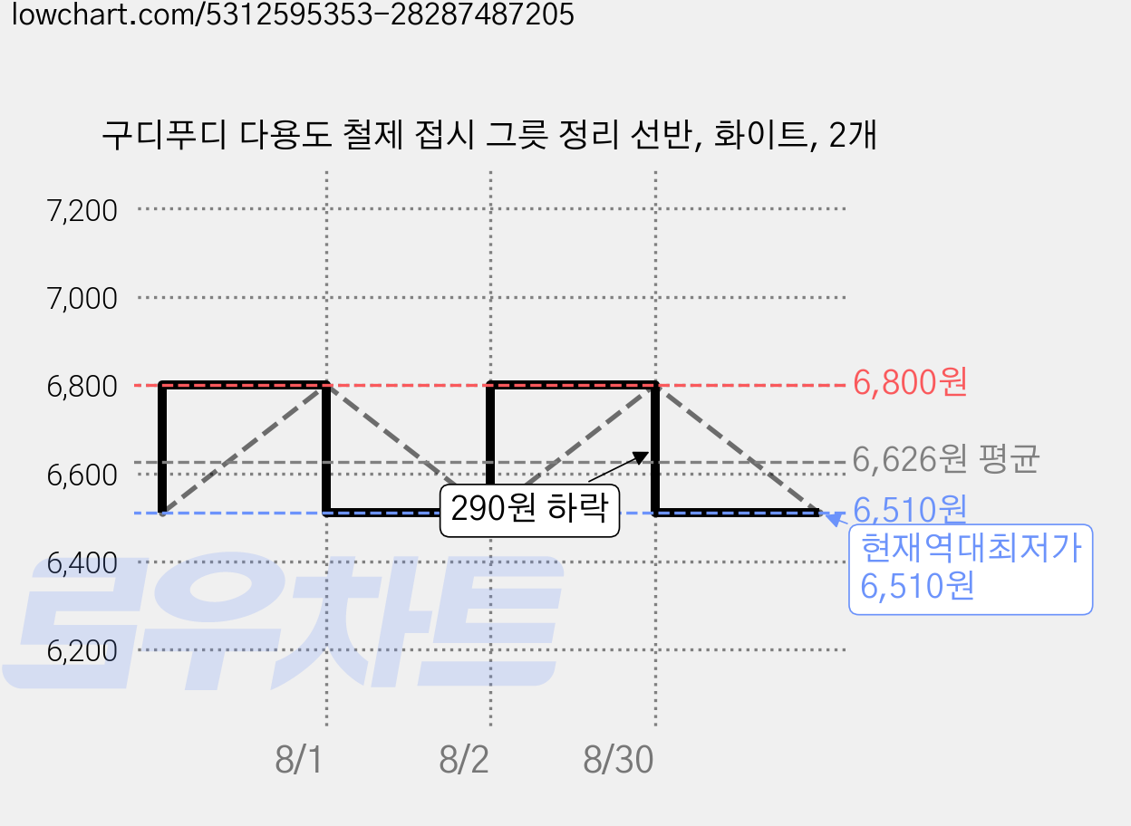 구디푸디 다용도 철제 접시 그릇 정리 선반, 화이트, 2개 가격 변동 차트, 현재가 6,510원, 역대최저가