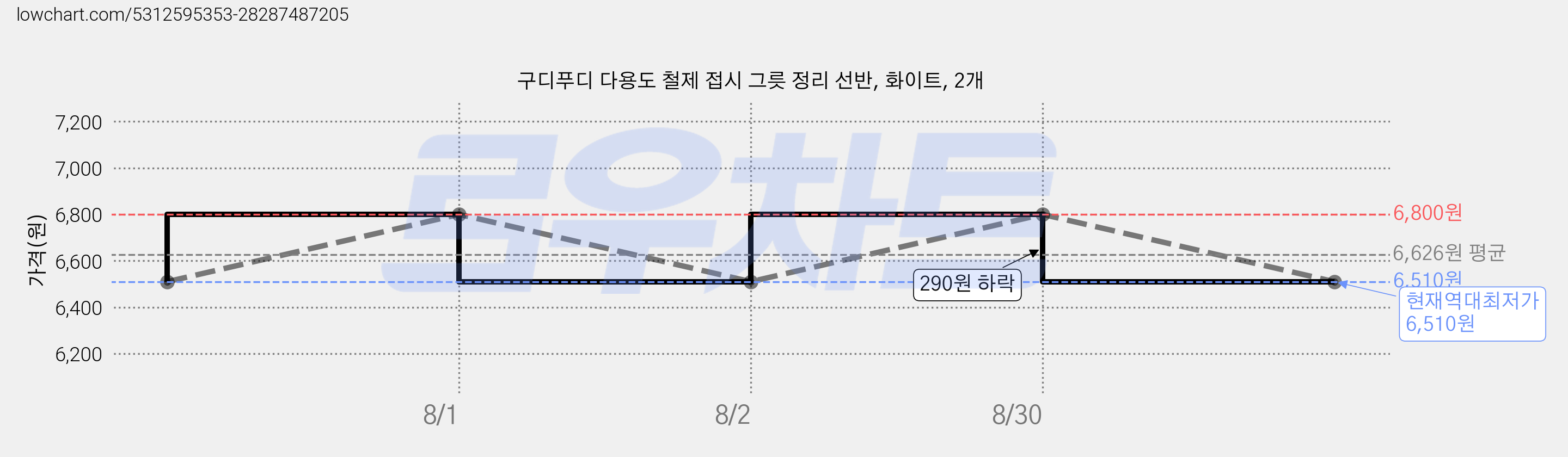 구디푸디 다용도 철제 접시 그릇 정리 선반, 화이트, 2개 가격 변동 차트, 현재가 6,510원, 역대최저가