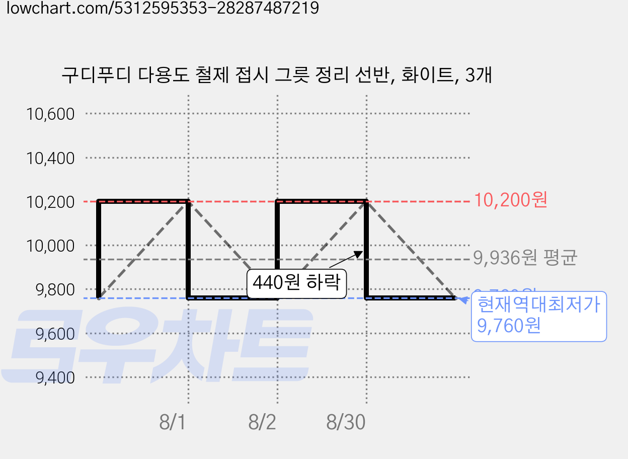 구디푸디 다용도 철제 접시 그릇 정리 선반, 화이트, 3개 가격 변동 차트, 현재가 9,760원, 역대최저가
