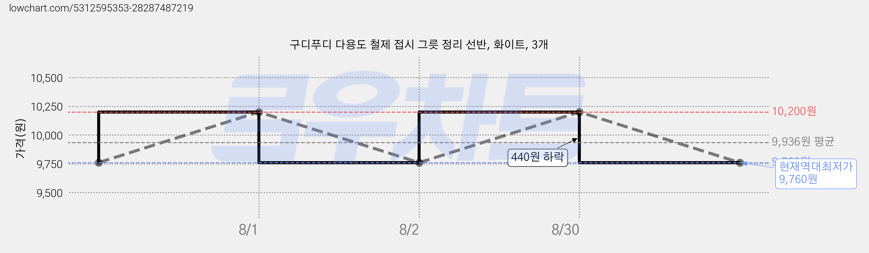 구디푸디 다용도 철제 접시 그릇 정리 선반, 화이트, 3개 가격 변동 차트, 현재가 9,760원, 역대최저가