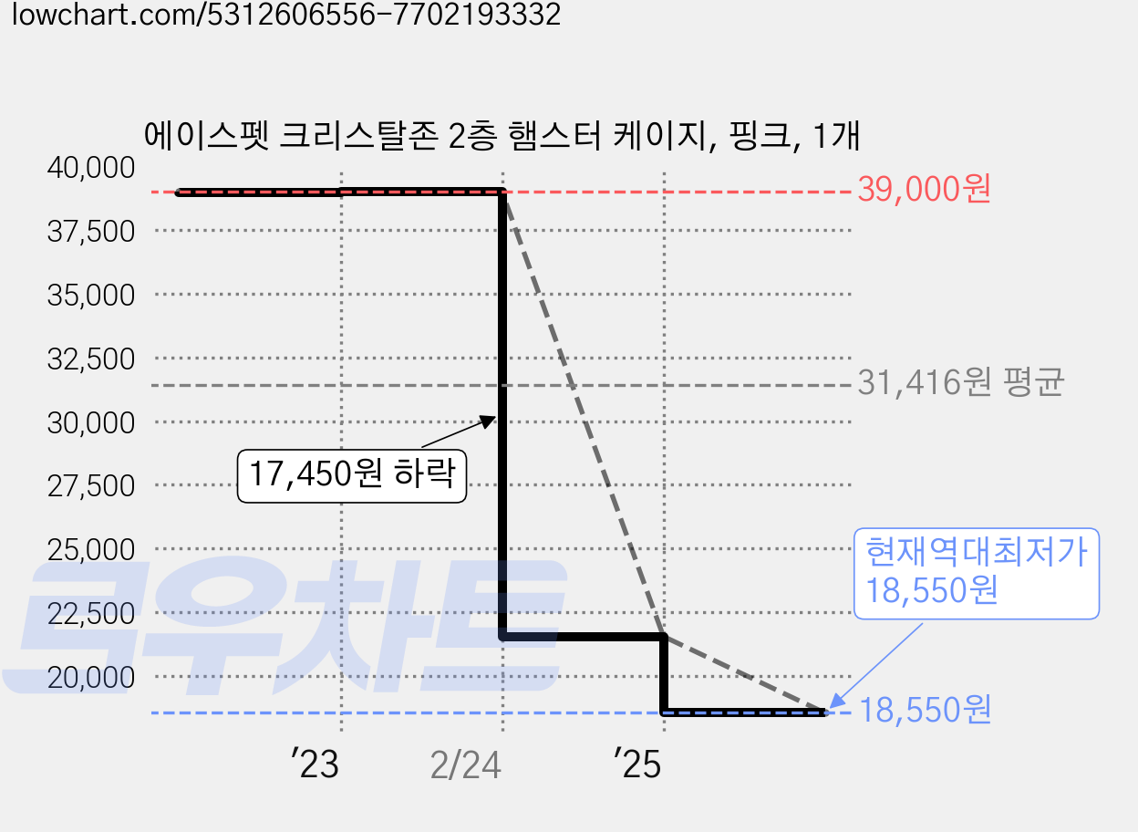에이스펫 크리스탈존 2층 햄스터 케이지, 핑크, 1개 가격 변동 차트, 현재가 18,550원, 역대최저가