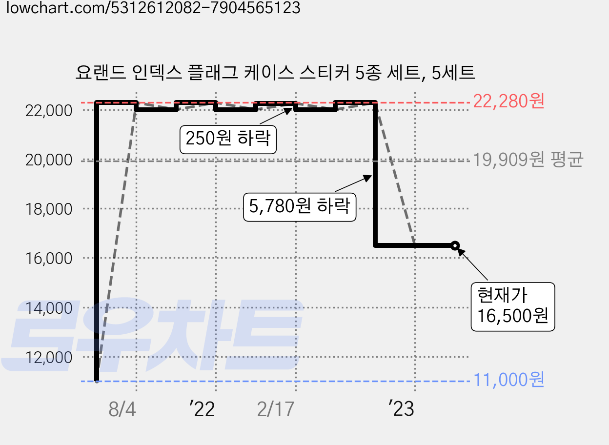 요랜드 인덱스 플래그 케이스 스티커 5종 세트, 5세트 가격 변동 차트, 현재가 16,500원, 역대최저가