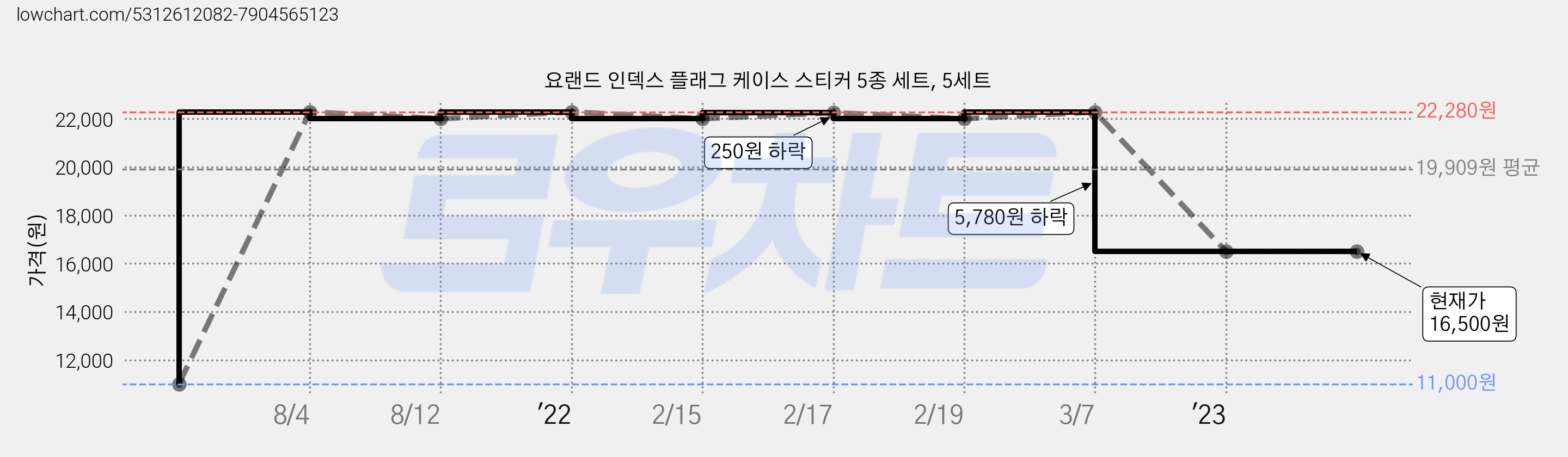 요랜드 인덱스 플래그 케이스 스티커 5종 세트, 5세트 가격 변동 차트, 현재가 16,500원, 역대최저가