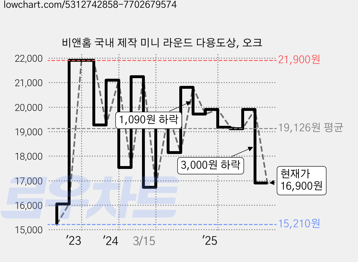 비앤홈 국내 제작 미니 라운드 다용도상, 오크 가격 변동 차트, 현재가 16,900원, 관측 최저가 15,210원