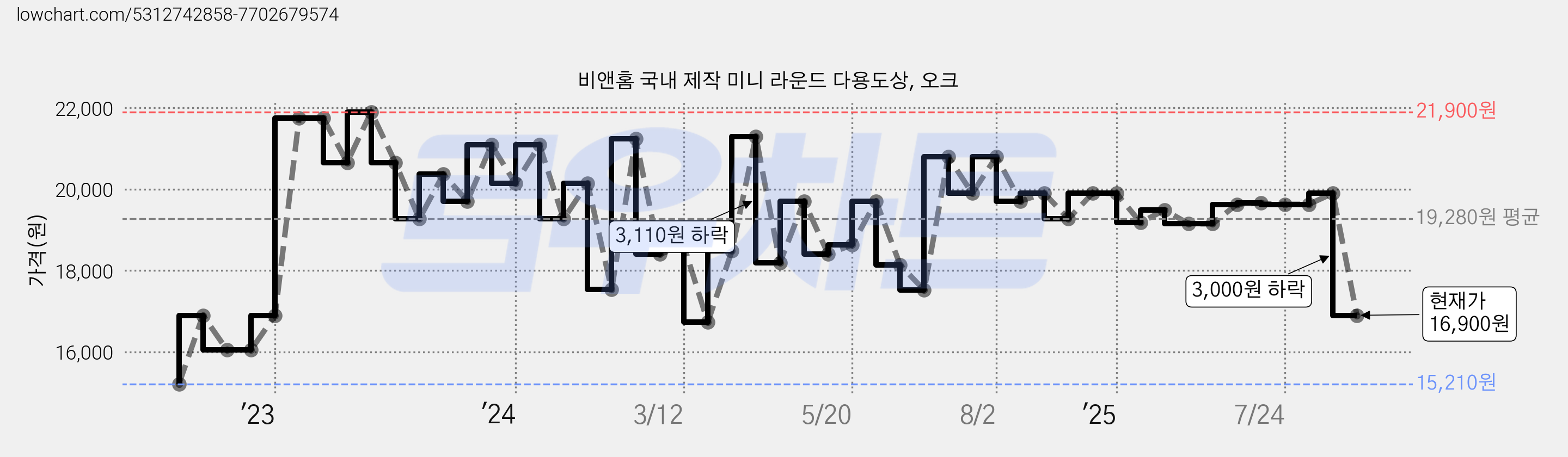 비앤홈 국내 제작 미니 라운드 다용도상, 오크 가격 변동 차트, 현재가 16,900원, 관측 최저가 15,210원