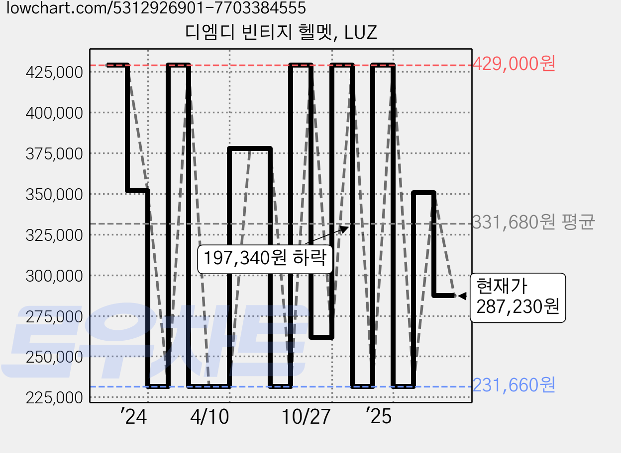 디엠디 빈티지 헬멧, LUZ 가격 변동 차트, 현재가 287,230원, 관측 최저가 231,660원