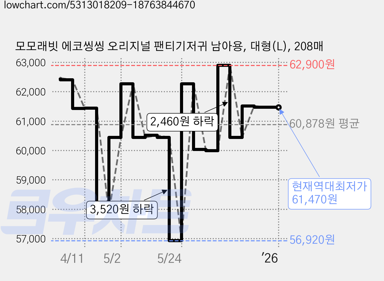 모모래빗 에코씽씽 오리지널 팬티기저귀 남아용, 대형(L), 208매 가격 변동 차트, 현재가 61,470원, 역대최저가