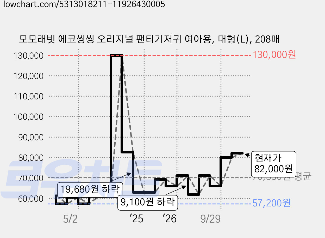 모모래빗 에코씽씽 오리지널 팬티기저귀 여아용, 대형(L), 208매 가격 변동 차트, 현재가 82,000원, 관측 최저가 57,200원