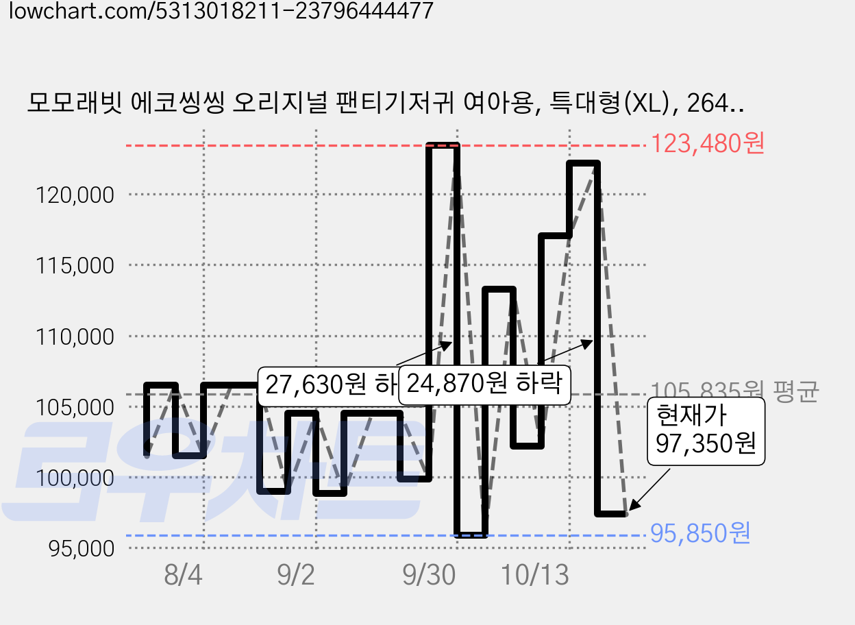 모모래빗 에코씽씽 오리지널 팬티기저귀 여아용, 특대형(XL), 264매 가격 변동 차트, 현재가 97,350원, 관측 최저가 95,850원