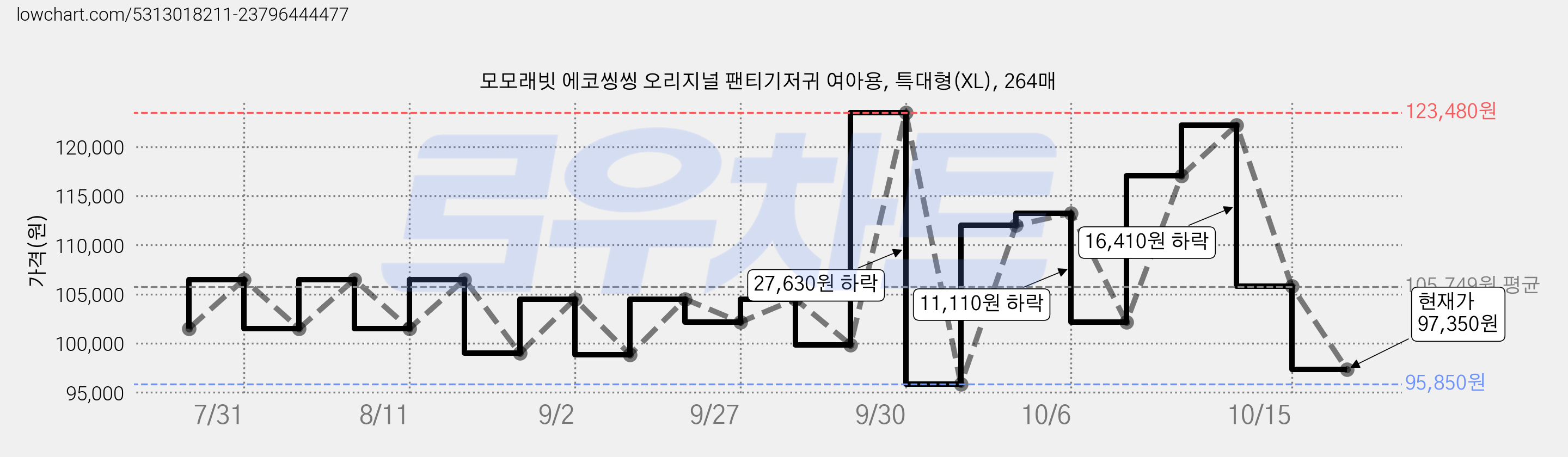 모모래빗 에코씽씽 오리지널 팬티기저귀 여아용, 특대형(XL), 264매 가격 변동 차트, 현재가 97,350원, 관측 최저가 95,850원