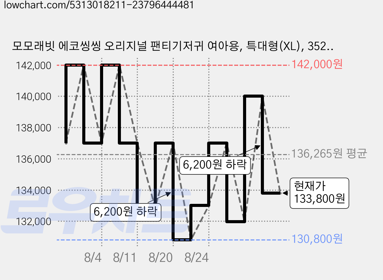 모모래빗 에코씽씽 오리지널 팬티기저귀 여아용, 특대형(XL), 352매 가격 변동 차트, 현재가 133,800원, 관측 최저가 130,800원