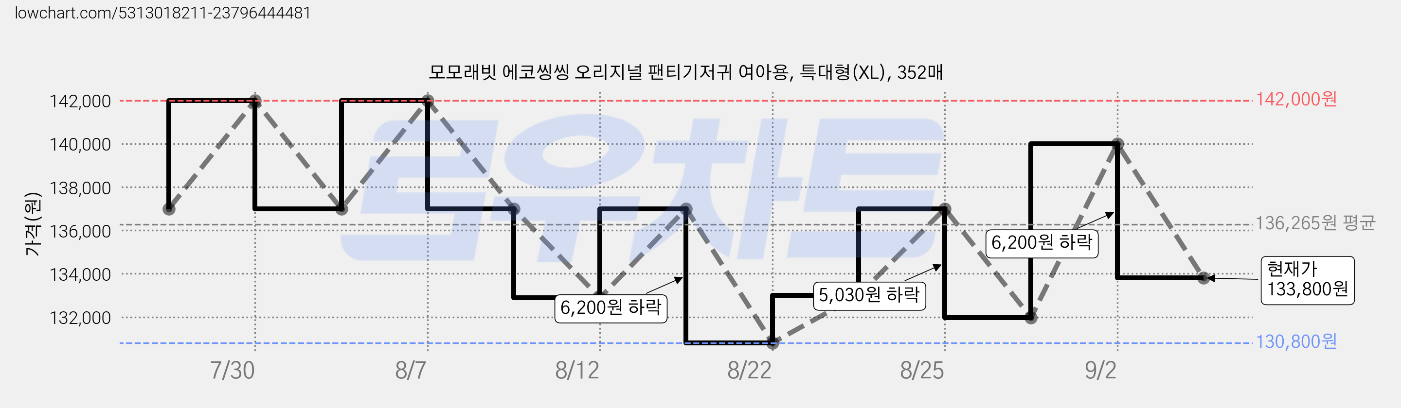 모모래빗 에코씽씽 오리지널 팬티기저귀 여아용, 특대형(XL), 352매 가격 변동 차트, 현재가 133,800원, 관측 최저가 130,800원
