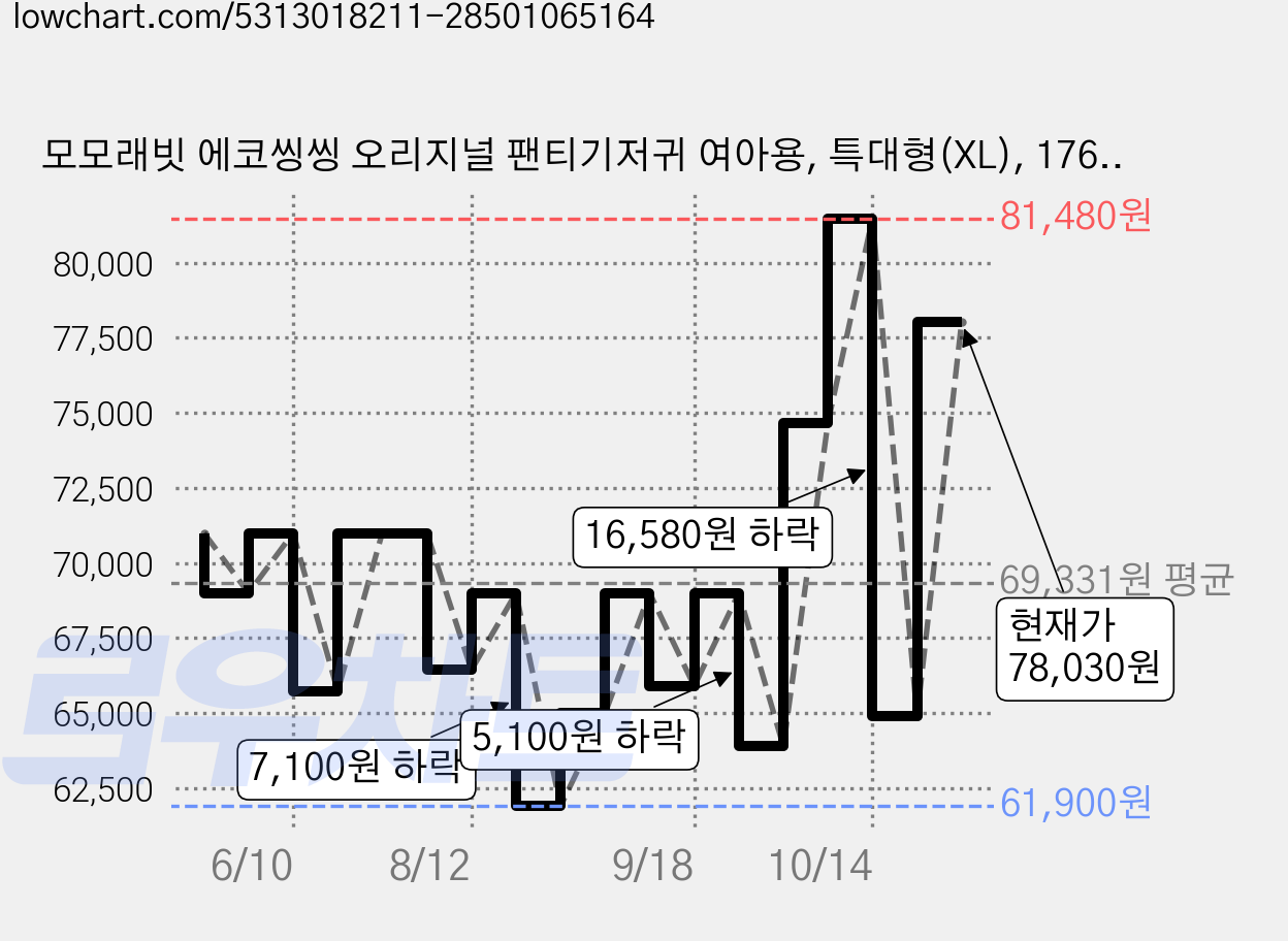 모모래빗 에코씽씽 오리지널 팬티기저귀 여아용, 특대형(XL), 176매 가격 변동 차트, 현재가 78,030원, 관측 최저가 61,900원