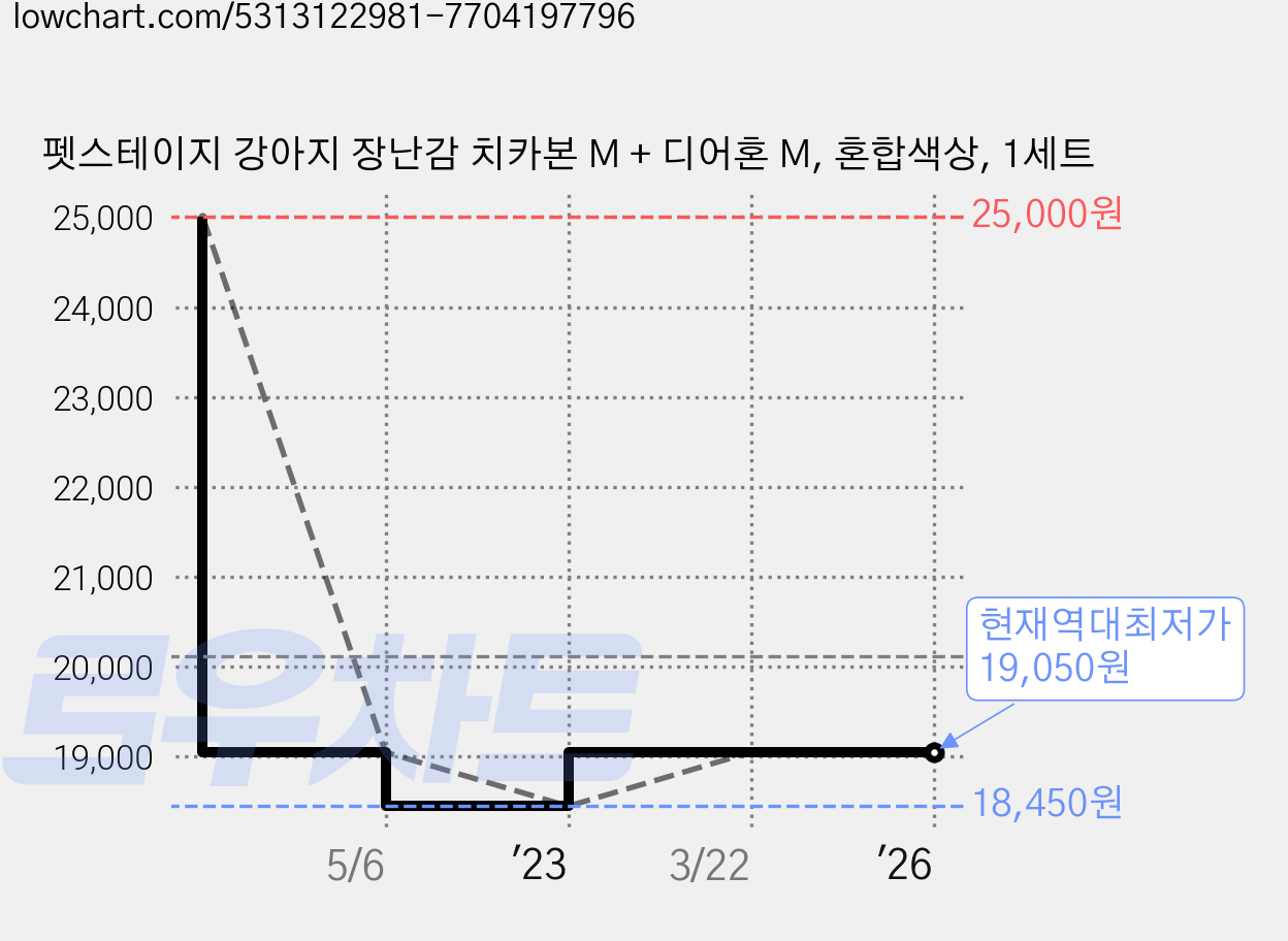 펫스테이지 강아지 장난감 치카본 M + 디어혼 M, 혼합색상, 1세트 가격 변동 차트, 현재가 19,050원, 역대최저가